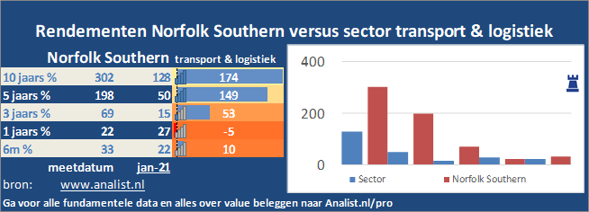 koersgrafiek/><br></div>Sinds januari dit jaar  won het aandeel Norfolk Southern 13 procent. </p><p class=